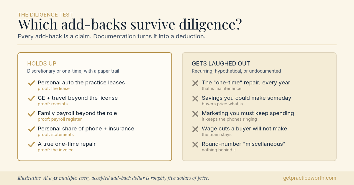 A two-column diligence ledger comparing add-backs that hold up, such as a personal auto lease, CE travel, and a family member on payroll, against add-backs buyers reject, such as recurring one-time repairs, hypothetical savings, and undocumented miscellaneous adjustments.