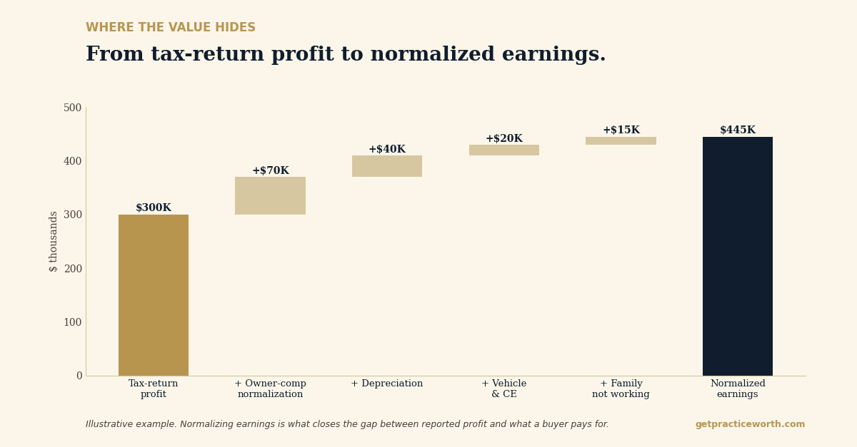 From tax-return profit to normalized earnings: $300,000 in reported profit grows to $445,000 after owner-compensation normalization and legitimate add-backs. Illustrative example.