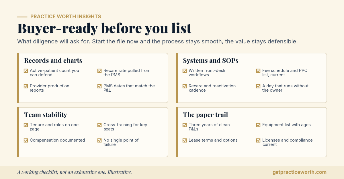 Buyer-ready checklist for a dental practice exit, in four categories. Records and charts: active-patient count you can defend, recare rate pulled from the PMS, provider production reports, PMS dates that match the P&L. Systems and SOPs: written front-desk workflows, current fee schedule and PPO list, recare cadence, a day that runs without the owner. Team stability: tenure and roles, cross-training, documented compensation, no single point of failure. The paper trail: three years of clean P&Ls, equipment list with ages, lease terms, licenses current. Illustrative working checklist.