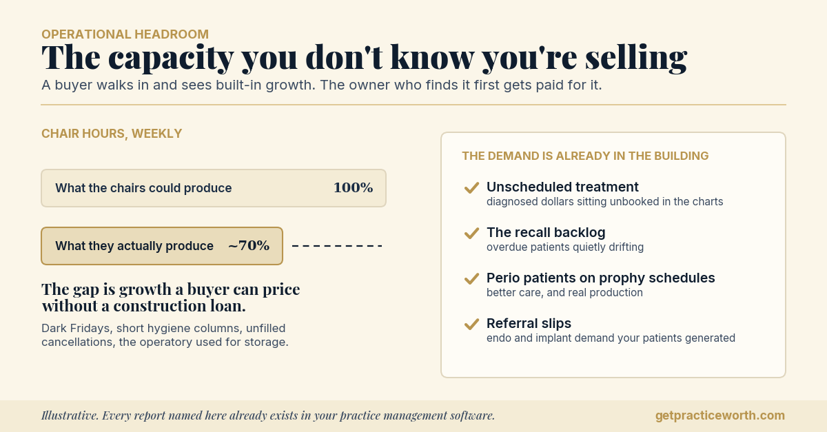 Two-bar comparison of a dental practice's available chair hours versus hours actually producing, showing a schedule booked at roughly 70% of capacity, alongside a checklist of documentable headroom: unscheduled treatment in the charts, the recall backlog, perio patients on prophy schedules, and procedures referred out