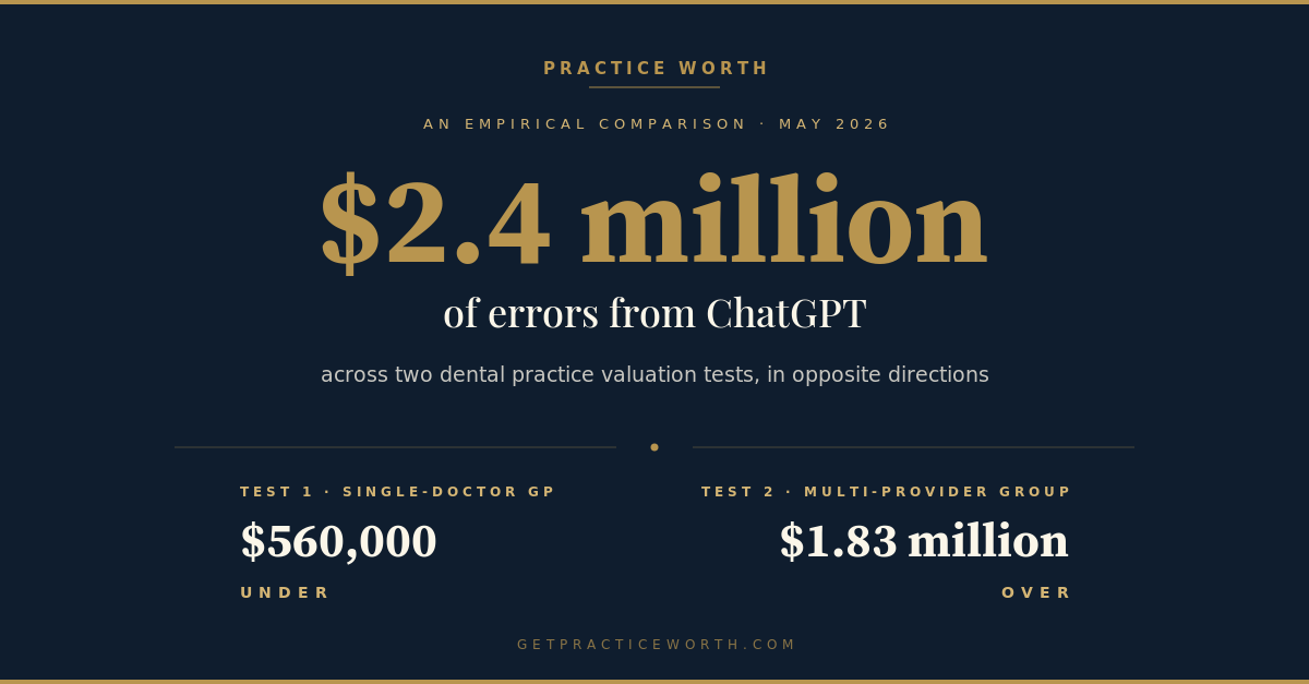 $2.4 million of errors from ChatGPT across two dental practice valuation tests