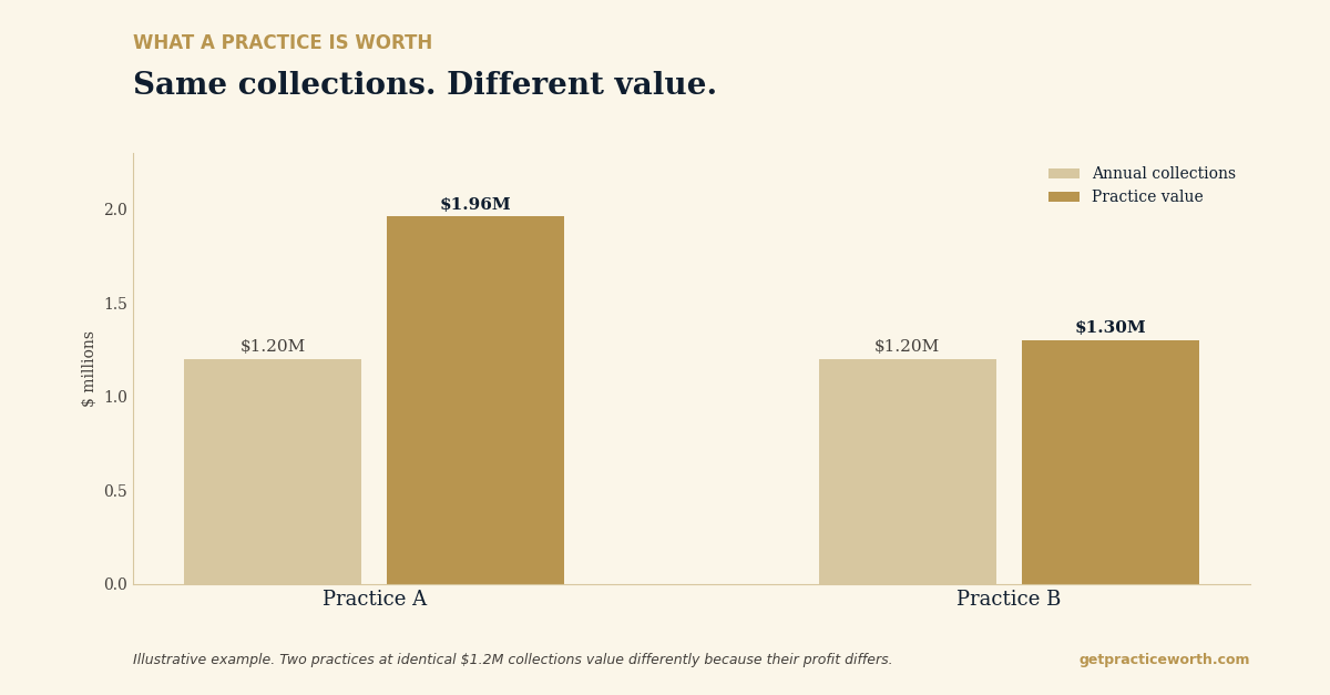 Two dental practices with identical $1.2M collections end at very different values: one near $1.96M, the other near $1.3M, because their underlying profit differs. Illustrative example.