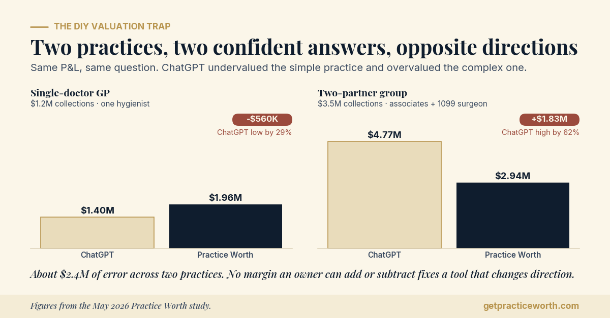Chart comparing ChatGPT's midpoint valuation with Practice Worth's for two test practices. Single-doctor GP with $1.2M collections: ChatGPT about $1.4M, Practice Worth $1.96M, ChatGPT low by about $560,000. Two-partner group with $3.5M collections: ChatGPT about $4.77M, Practice Worth $2.94M, ChatGPT high by about $1.83M. Roughly $2.4M of error in opposite directions. Figures from the May 2026 Practice Worth study.