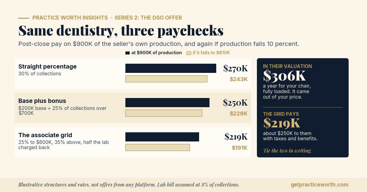 Three post-close compensation structures for a selling dentist on the same $900,000 of production, with take-home pay under each. Straight percentage, 30 percent of collections: $270,000, or $243,000 if production falls 10 percent. Base plus bonus, $200,000 plus 25 percent of collections above $700,000: $250,000, or about $228,000. Associate grid, 25 percent of the first $600,000 and 35 percent above, with half the lab bill charged back: about $219,000, or about $191,000. Illustrative structures, not offers from any platform.