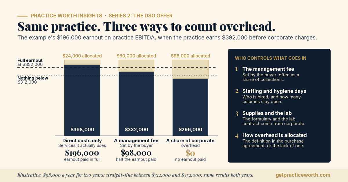 Bar chart: the example offer's $196,000 earnout on a practice earning $392,000 before corporate charges. Charged direct costs only, the full $196,000 is paid; with a management fee, $98,000; with a share of corporate overhead, nothing. Illustrative.