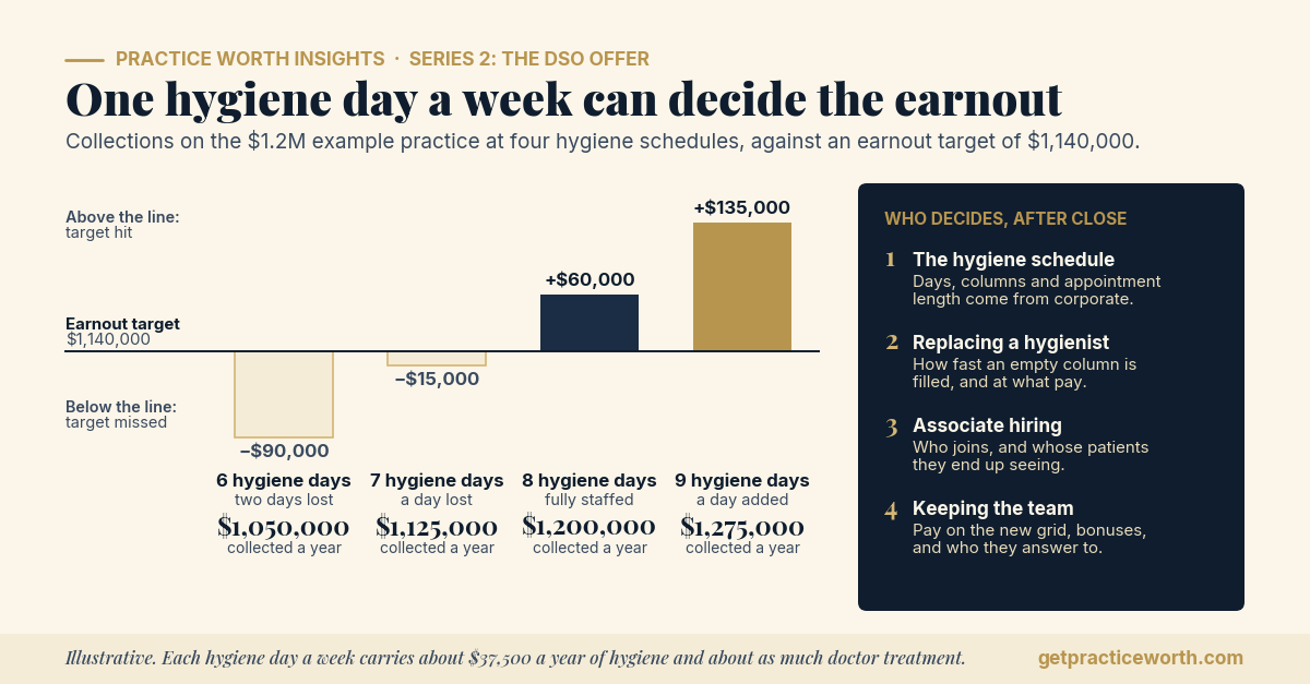 Illustrative chart of the $1.2M example practice's annual collections at four hygiene schedules against an earnout target of $1,140,000. Six hygiene days a week: $1,050,000, $90,000 short. Seven days: $1,125,000, $15,000 short. Eight days, fully staffed: $1,200,000, $60,000 over. Nine days: $1,275,000, $135,000 over. After the sale the DSO decides the hygiene schedule, how fast a hygienist is replaced, associate hiring, and pay and bonuses for the team. Each hygiene day a week carries about $37,500 a year of hygiene and about as much doctor treatment.