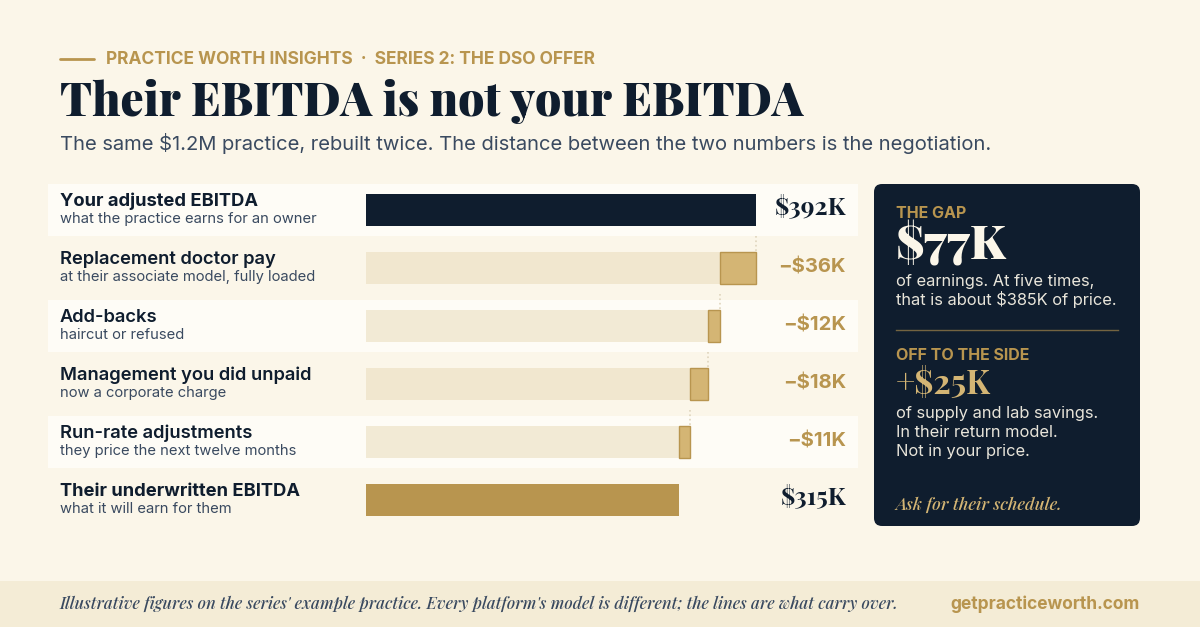 Illustrative bridge chart from a dental practice owner's adjusted EBITDA to a DSO's underwritten EBITDA on a $1.2M example practice. Starts at $392,000. Minus $36,000 for replacement doctor pay at the buyer's associate model, minus $12,000 for add-backs haircut or refused, minus $18,000 for management the owner did unpaid, minus $11,000 of run-rate adjustments. Ends at $315,000. About $25,000 of buyer synergies sits in the buyer's model and not in the price. The $77,000 gap is about $385,000 of price at five times. Illustrative.
