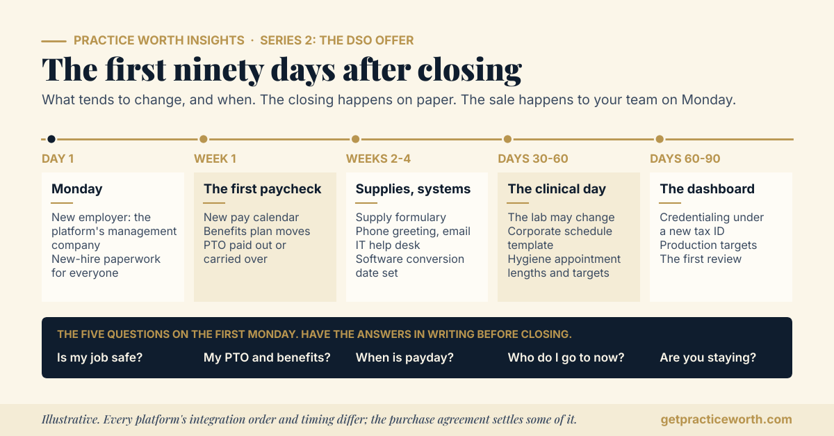 Illustrative timeline of the first ninety days after a DSO closes on a dental practice. Day one: the team is hired by the platform's management company, with new-hire paperwork for everyone. Week one: the pay calendar, the benefits plan, and paid time off. Weeks two to four: the supply formulary, the phones and email, and the IT help desk. Days thirty to sixty: the lab and the corporate schedule template. Days sixty to ninety: insurance credentialing, production targets, and the first review. Every platform's order differs.