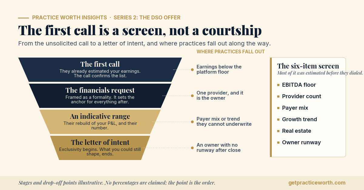 Illustrative DSO screening funnel for a dental practice acquisition, from the first call to a letter of intent. Stage one, the first call: the caller checks an EBITDA floor, provider count, payer mix, growth trend, real estate, and owner runway. Stage two, the financials request. Stage three, an indicative range. Stage four, the letter of intent, where exclusivity begins. Drop-off points marked: earnings below the floor, a single-provider practice, a payer mix or trend the platform cannot underwrite, an owner with no runway. Illustrative.