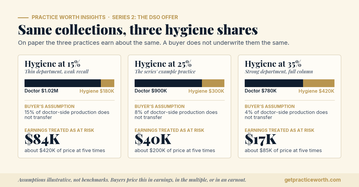 Illustrative chart of the same $1.2M dental practice at three hygiene shares of production: 15 percent, 25 percent, and 35 percent. Provider cost is nearly identical in all three. The buyer's model assumes 15, 8, and 4 percent of doctor-side production does not transfer, which puts about $84,000, $40,000, and $17,000 of earnings at risk. At five times, the distance between the thin and the strong hygiene department is more than $300,000 of price. Assumptions illustrative, not benchmarks.