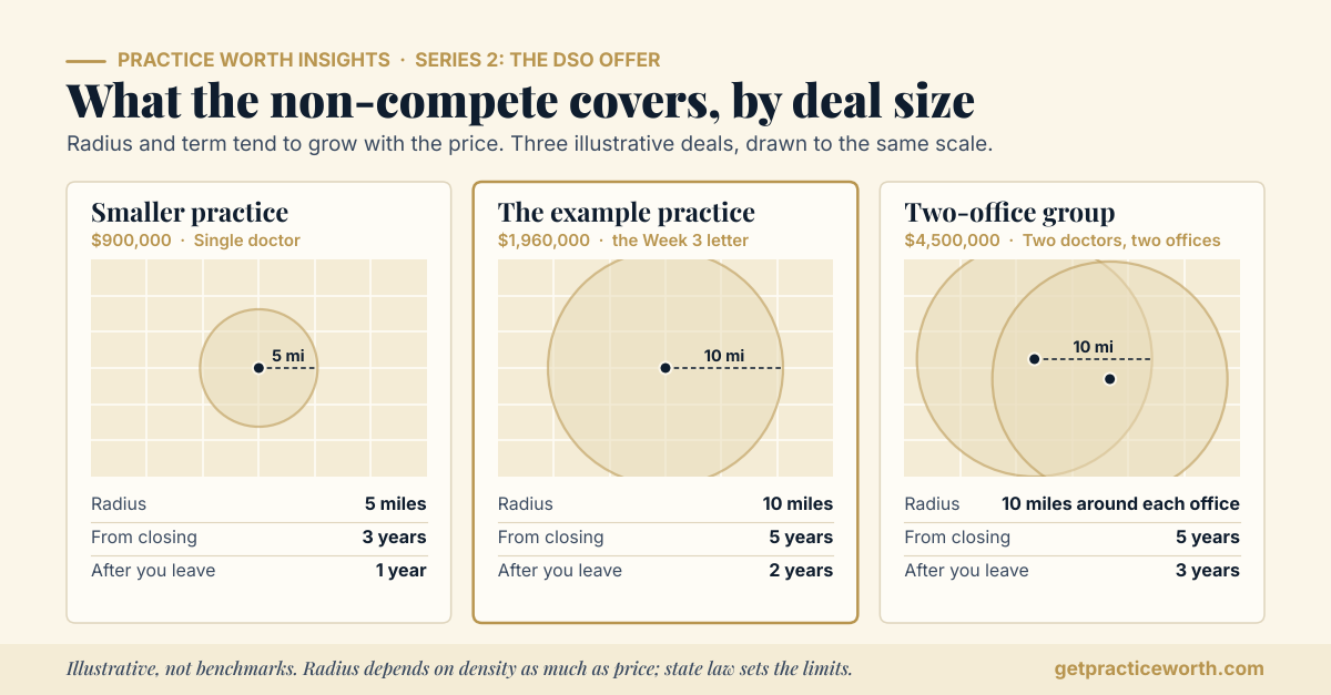 Illustrative map-style chart of non-compete radius and term under three DSO deal sizes. A smaller single-doctor practice with a $900,000 headline: five miles around the office, three years from closing, one year after you leave. The example practice at $1,960,000: ten miles, five years from closing, two years after you leave. A two-office group at $4,500,000: ten miles around each office, five years from closing, three years after you leave. Radius depends on density as much as price. Illustrative, not benchmarks.