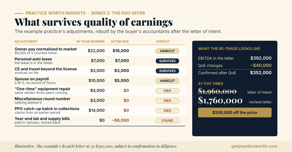 Illustrative chart of the example practice's adjustments under quality-of-earnings review. Owner pay normalized to market, $22,000 claimed, $16,000 accepted because $6,000 was counted twice. Personal auto lease, $7,000, survives. CE and travel beyond the license, $3,000, survives. Spouse on payroll, $10,000 claimed, $5,000 accepted. Recurring one-time repair, $4,000, dies. Miscellaneous round number, $3,000, dies. A $14,000 insurance catch-up batch is removed from collections, and $8,000 of year-end lab and supply bills are moved back into the year. Adjusted EBITDA goes from $392,000 to $352,000, a $40,000 change, and at five times the price goes from $1,960,000 to $1,760,000, $200,000 lower.