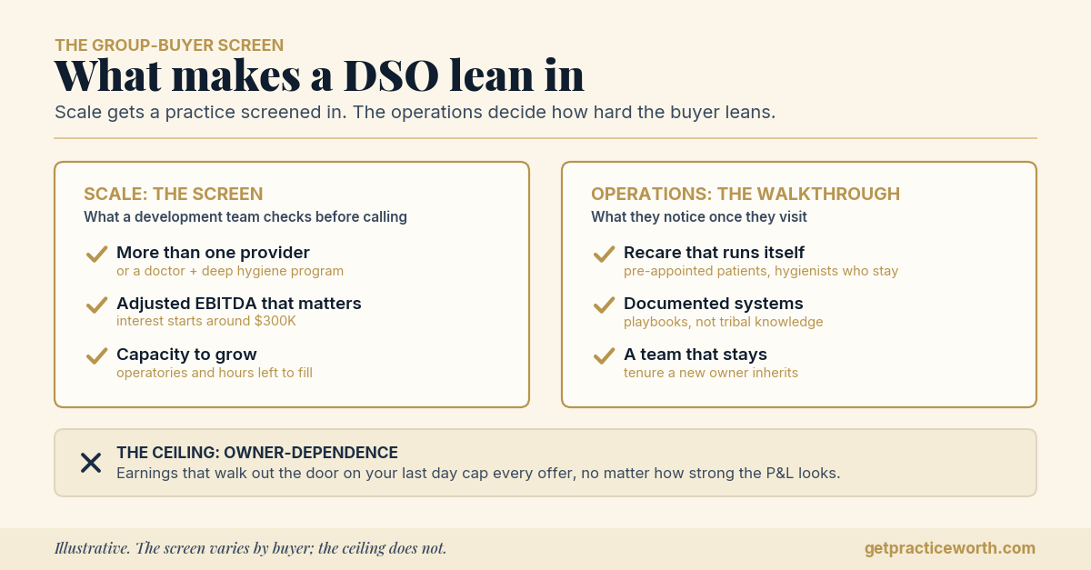 A DSO-readiness checklist for dental practices: more than one provider or a doctor with a deep hygiene program, adjusted EBITDA scale, a recare system that runs itself, documented processes, a team that stays, and a practice that runs without the founder, with owner-dependence flagged as the ceiling on buyer interest.