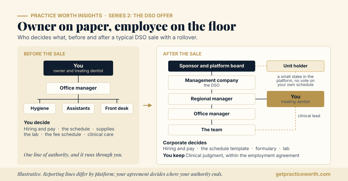 Illustrative reporting lines before and after a typical DSO sale with a rollover. Before: the owner-dentist at the top, the office manager below, then hygiene, assistants, and the front desk; the owner decides hiring and pay, the schedule, supplies, the lab, the fee schedule, and clinical care. After: the sponsor and platform board, the management company, a regional manager, the office manager, then the team. The dentist reports to the regional manager, leads clinical care, and holds units, a small stake in the platform with no vote on the schedule. Corporate decides hiring and pay, the schedule template, the formulary, and the lab; the dentist keeps clinical judgment within the employment agreement.