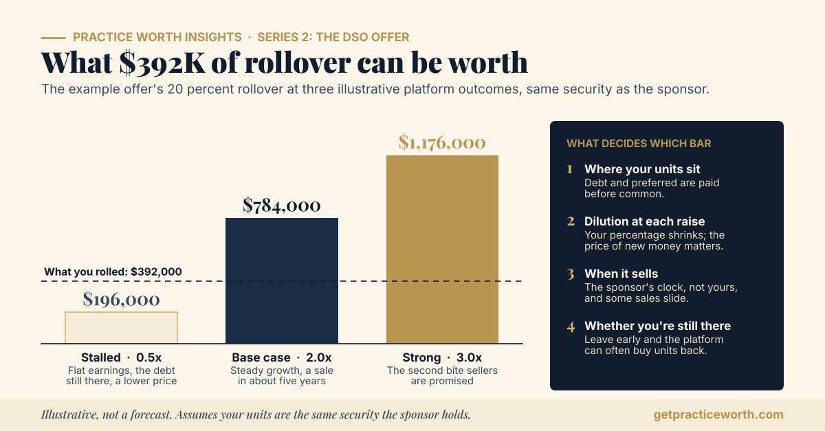 Bar chart of what the example offer's $392,000 of rollover equity can be worth at three illustrative platform outcomes, assuming the same security the sponsor holds. Stalled, half what was rolled: $196,000. Base case, twice: $784,000. Strong, three times: $1,176,000. What decides which outcome you get: where your units sit in the stack, dilution at each raise, when the platform sells, and whether you are still there. Illustrative, not a forecast.