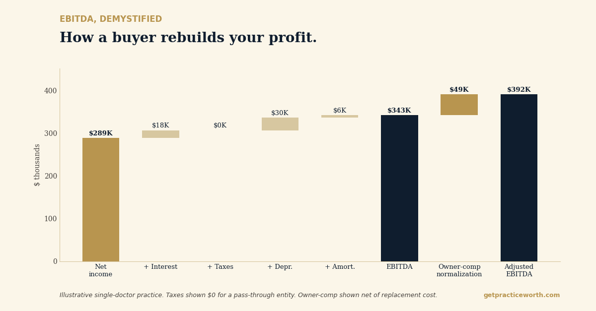 An EBITDA waterfall for a single-doctor dental practice: about $289,000 of net income rises to roughly $343,000 of EBITDA after adding back interest and depreciation, then to about $392,000 of adjusted EBITDA after owner-compensation normalization and discretionary add-backs. Illustrative example.