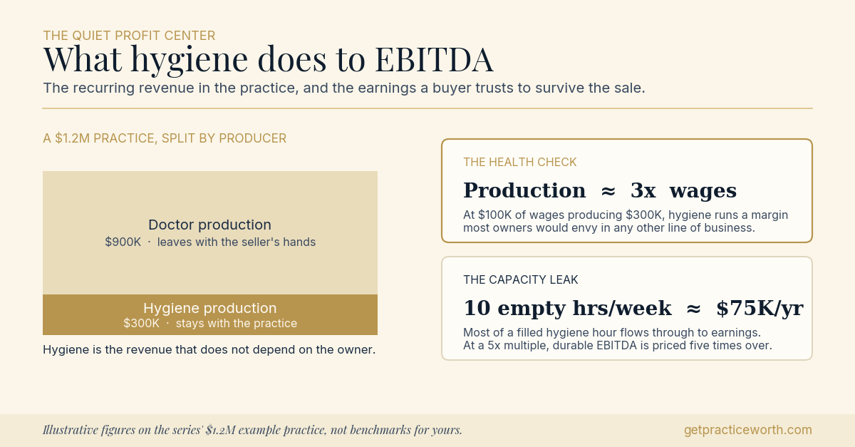 Chart of hygiene's contribution on a $1.2M example dental practice: doctor production of $900K leaves with the seller while hygiene production of $300K stays with the practice. A healthy hygiene department produces about three times its hygienist's wages, and ten empty hygiene hours a week is roughly $75,000 a year of lost production. Illustrative figures.