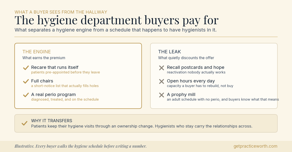 Two-column comparison of the hygiene department buyers pay a premium for versus the one that discounts the offer: recare that runs itself, full chairs, and a real perio program on one side; recall postcards and hope, open hours every day, and a prophy mill on the other. Patients keep hygiene visits through an ownership change, and hygienists who stay carry the relationships across.