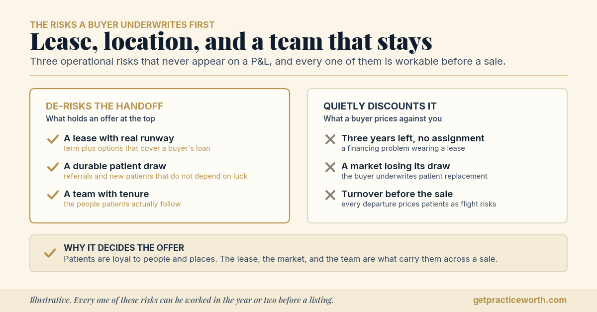 Two-column comparison of the operational risks a dental practice buyer underwrites: on the de-risked side, a lease with ten years of term plus options and an assignment clause, a team with long tenure, and documented systems; on the discounted side, a lease with three years left and no assignment provision, high staff turnover, and processes that live in the owner's head. Patients follow the team through a sale.