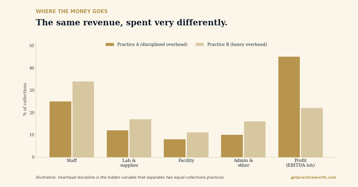 Two practices with equal collections, expenses shown as a share of collections: one with disciplined overhead keeps more profit, the other carries heavier staff and facility costs and keeps less. Illustrative example.