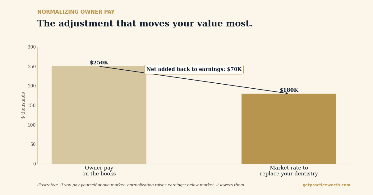 Two bars comparing owner pay of $250,000 on the books against a $180,000 market rate to replace the owner's dentistry, with the $70,000 difference added back to earnings. Illustrative example of owner-compensation normalization.