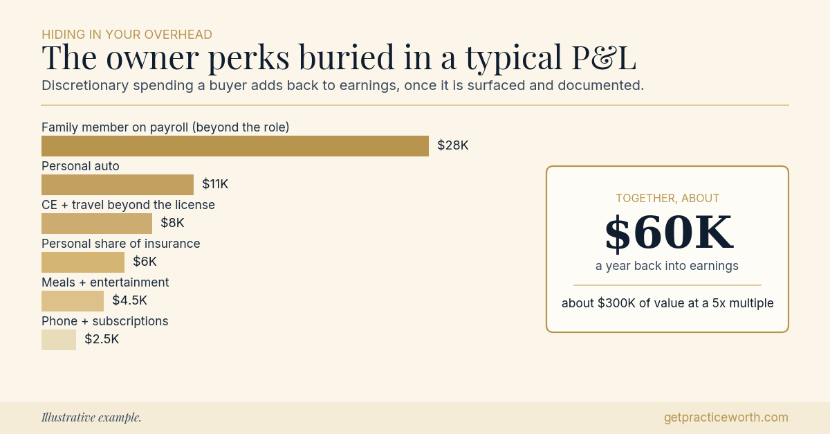 Horizontal bars showing common owner perks hidden in dental practice overhead: a family member on payroll at $28,000, personal auto at $11,000, CE and travel at $8,000, personal insurance at $6,000, meals at $4,500, and phone and subscriptions at $2,500, totaling about $60,000 a year that flows back into earnings. Illustrative example.