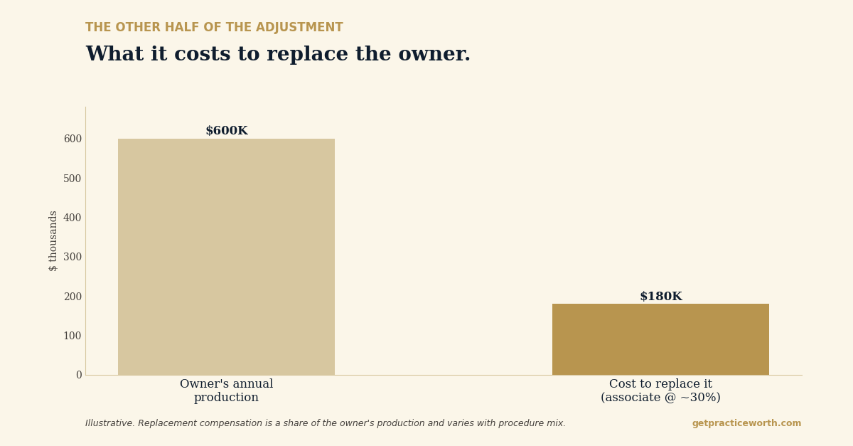 Two bars comparing an owner's annual production of $600,000 against the roughly $180,000 cost to replace it with an associate paid about 30 percent of production. Illustrative example of the replacement-dentist cost in a valuation.