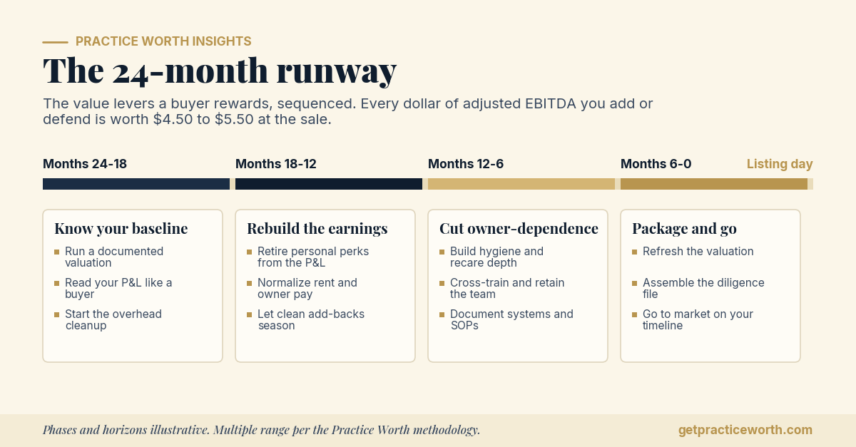 Timeline of a 24-month runway for preparing to sell a dental practice, in four phases. Months 24 to 18: know your baseline, run a documented valuation, read your P&L like a buyer, start the overhead cleanup. Months 18 to 12: rebuild the earnings, retire personal perks, normalize rent and owner pay, let clean add-backs season. Months 12 to 6: cut owner-dependence, build hygiene and recare depth, cross-train the team, document systems. Months 6 to 0: package and go. Phases illustrative.