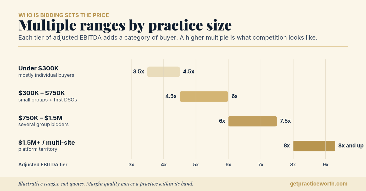 Ranges of dental practice valuation multiples by adjusted EBITDA tier: under $300K draws mostly individual buyers at roughly 3.5 to 4.5 times, $300K to $750K adds small groups and first DSO interest at 4.5 to 6 times, $750K to $1.5M draws several group bidders at 6 to 7.5 times, and above $1.5M reaches platform territory at 8 times and up. Illustrative ranges.