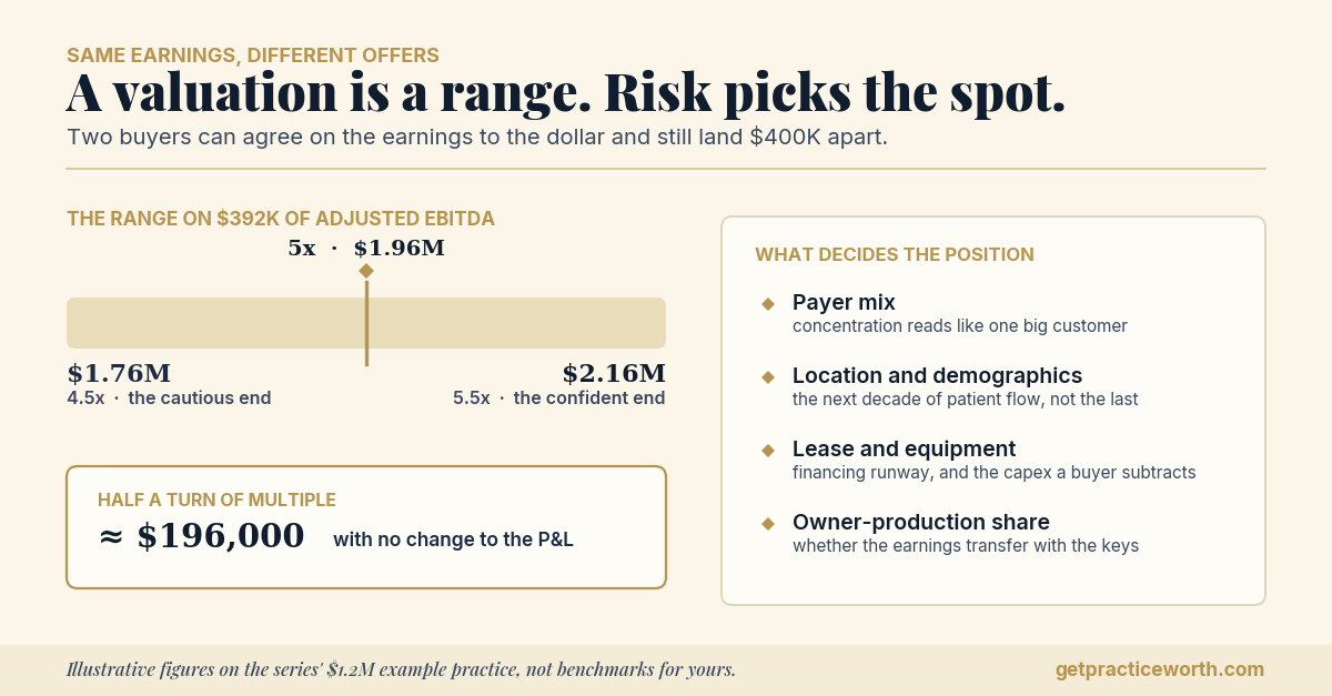 Chart of a dental practice valuation range on the series' $1.2M example practice: the same $392K of adjusted EBITDA is worth $1.76M at 4.5x and $2.16M at 5.5x, a swing of roughly $400,000. Risk factors decide where in the range an offer lands: payer mix, location and demographics, lease security and equipment, and owner-production share. Illustrative figures.